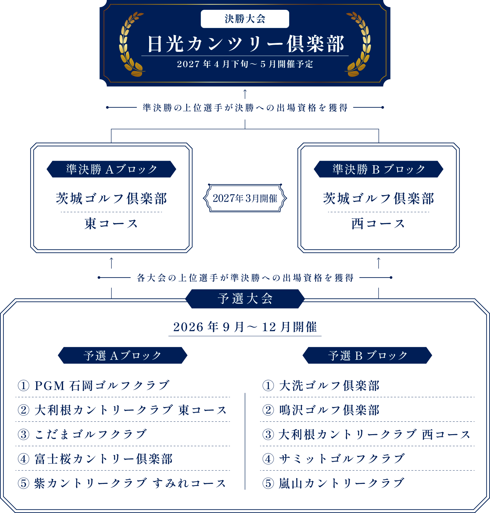 コトブキゴルフアマチュアゴルフ選手権大会トーナメント表